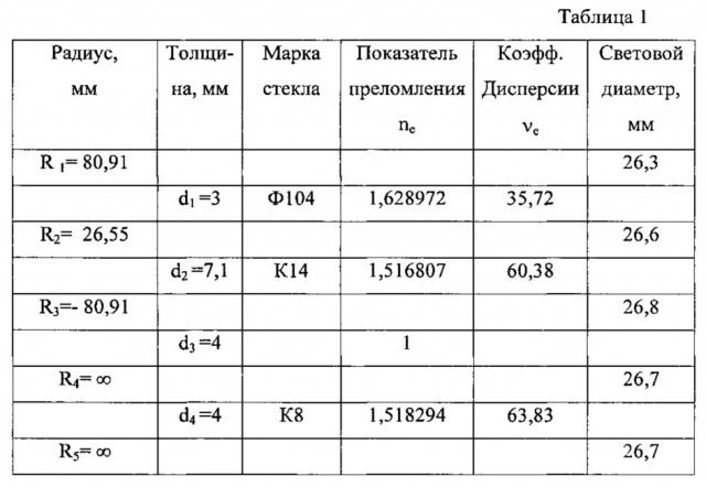 Двухлинзовый объектив (патент 2633445)