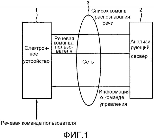 Электронное устройство, сервер и способ управления такими устройствами (патент 2627117)