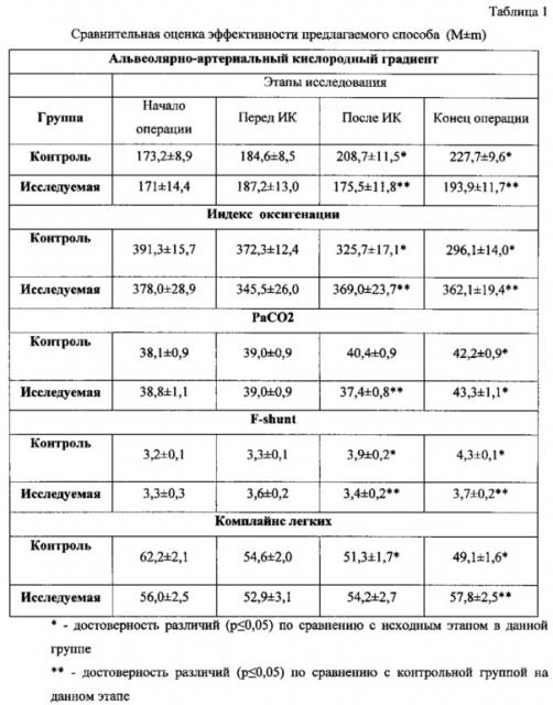 Способ защиты легких при операциях на сердце с искусственным кровообращением (патент 2631105)