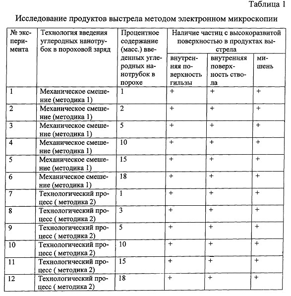 Способ маркировки пороха углеродными нанотрубками (патент 2625462)