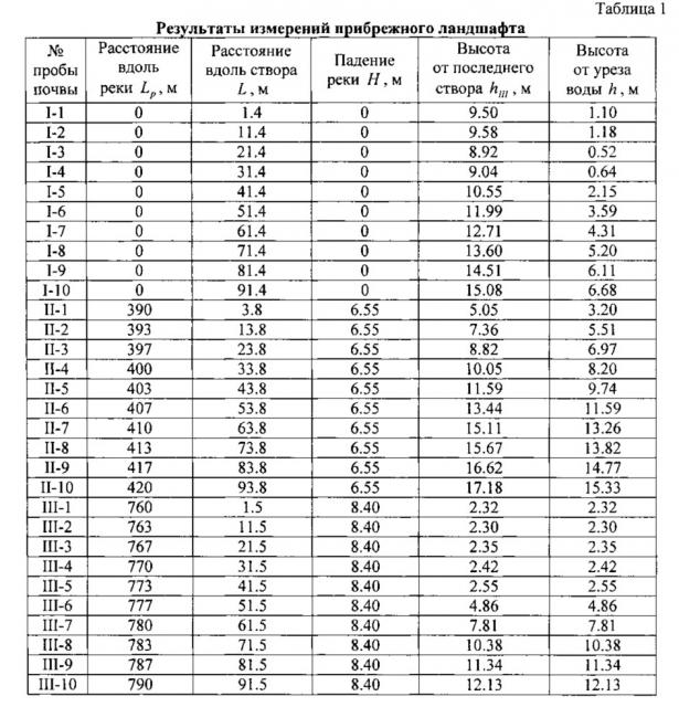 Способ отбора проб для анализа почвы на прибрежной пойме (патент 2646815)