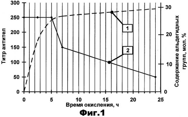 Способ приготовления бивалентной вакцины для профилактики менингококковой инфекции (патент 2250113)