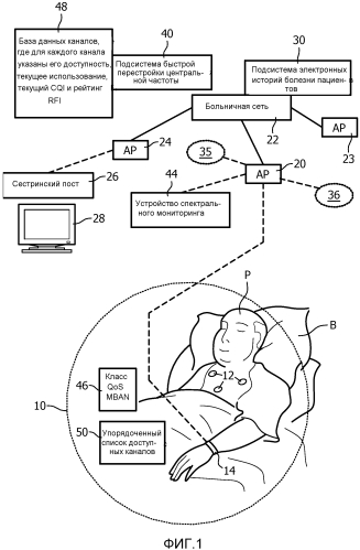 Централизованное динамическое выделение каналов для внутренних сетей медицинского учреждения (патент 2576475)