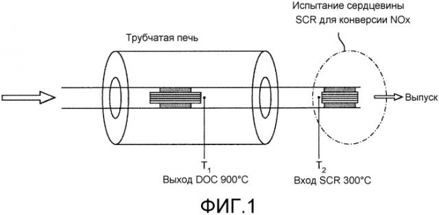 Катализатор окисления для обработки выхлопных газов двигателя внутреннего сгорания (патент 2570197)