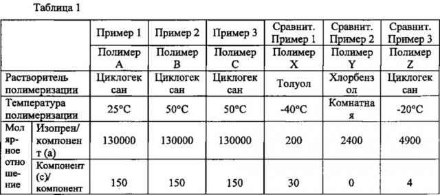 Каталитическая композиция для полимеризации изопрена, способ получения синтетического полиизопрена и синтетический полиизопрен (патент 2625313)