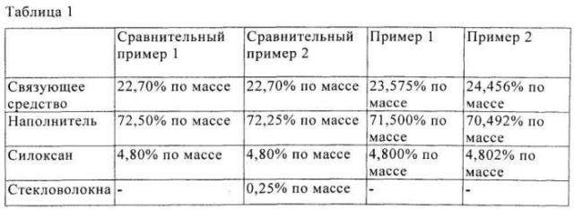 Отверждаемая заливочная масса, содержащая кератиновые волокна, и изготовленное из нее кухонное или санитарно-техническое изделие (патент 2542155)