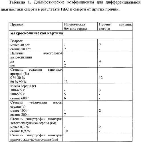 Способ диагностики смерти от ишемической болезни сердца и алкогольной кардиомиопатии (патент 2357671)