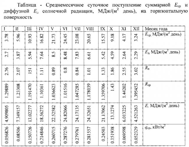 Способ комбинированного использования альтернативных источников энергии (патент 2622779)