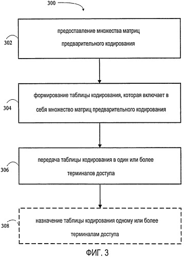 Способ и устройство для обмена таблицами кодирования в системе беспроводной связи с множественным доступом (патент 2433550)