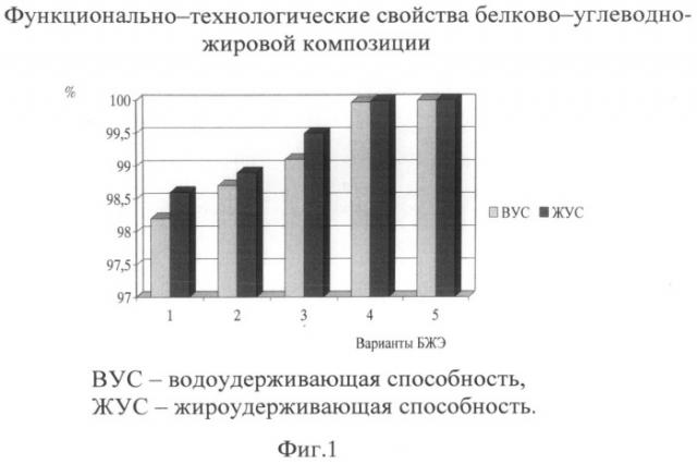 Способ производства котлет (патент 2496348)