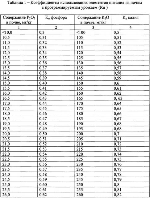 Способ определения доз минеральных удобрений под планируемую урожайность сельскохозяйственных культур (патент 2641523)