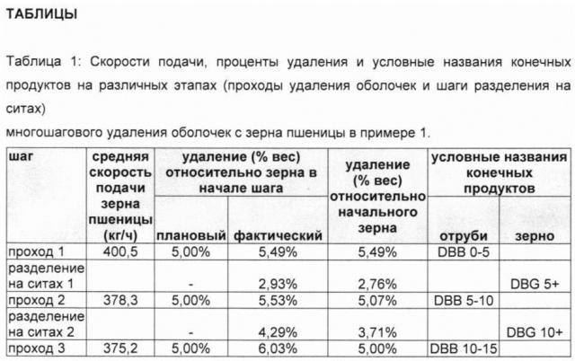 Способ получения из злакового зерна пентоз и растворимых олиго/полисахаридов на основе пентозы, включающий технологию удаления оболочек (патент 2640428)