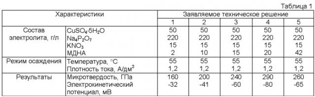 Способ получения композиционных покрытий (патент 2357017)