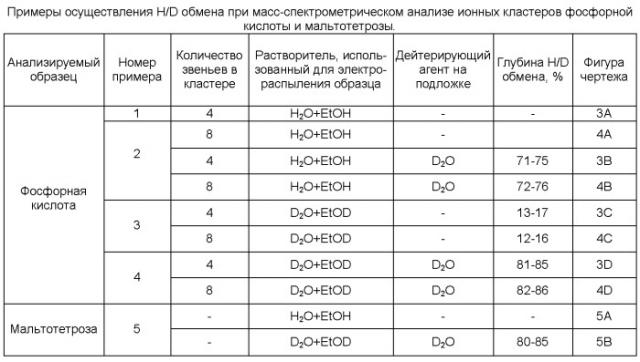 Способ проведения дейтеро-водородного обмена в ионном источнике масс-спектрометра (патент 2548387)