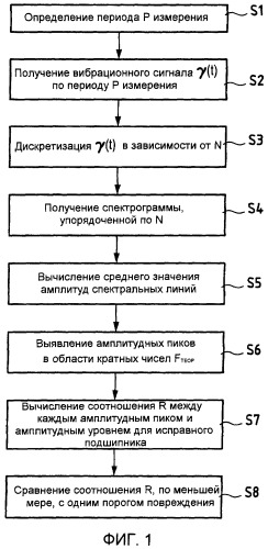 Способ обнаружения повреждения опорного подшипника качения двигателя (патент 2449252)