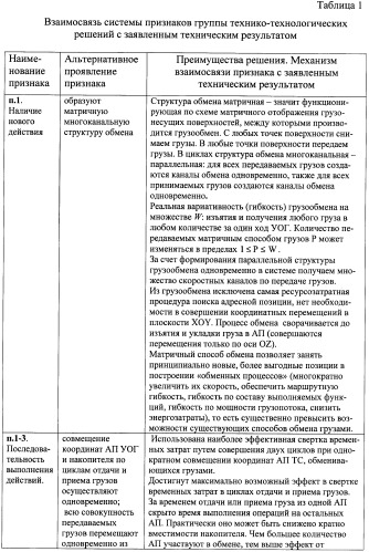 Способ обмена грузами, устройство обмена грузами, способ формирования грузонесущей поверхности накопителя и гибкая производственная система на их основе (патент 2486045)