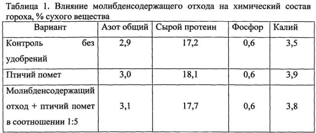 Способ использования молибденсодержащих отходов промышленности для выращивания гороха на дерново-подзолистой почве (патент 2558208)