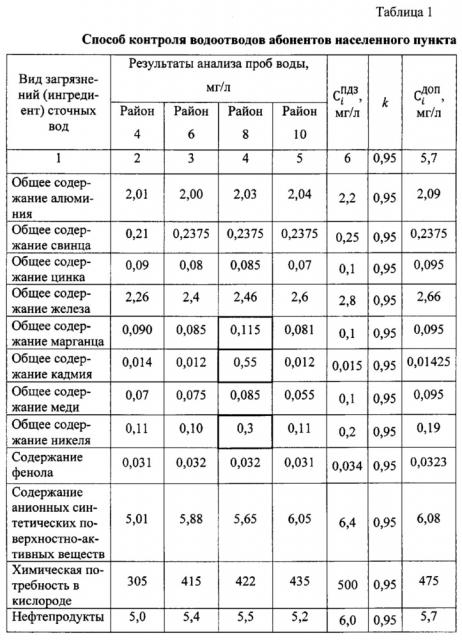 Способ контроля водоотводов абонентов населенного пункта (патент 2618861)