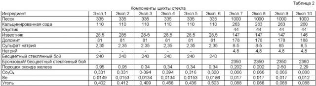 Голубое стекло, слабо поглощающее солнечное излучение (патент 2429209)