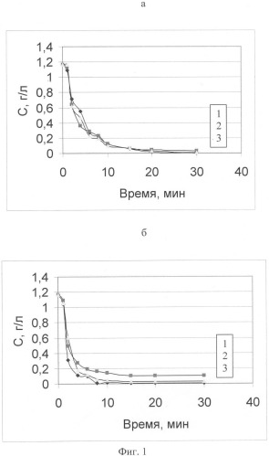 Способ сорбции ионов рения (vii) из водного раствора (патент 2405845)