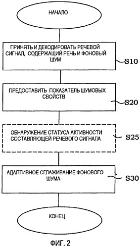 Способ и устройство для управления сглаживанием стационарного фонового шума (патент 2469419)