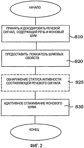 Способ и устройство для управления сглаживанием стационарного фонового шума (патент 2469419)