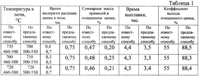 Способ очистки отходов цинка от примесей и печь для осуществления способа (патент 2436854)