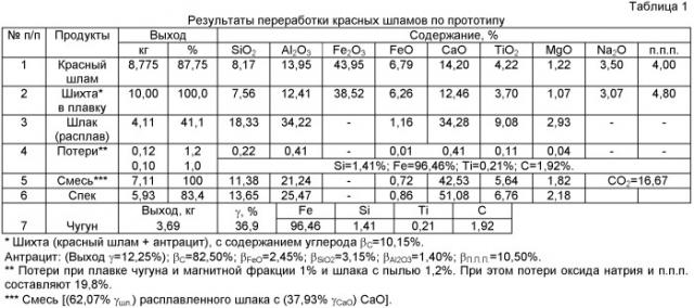 Способ переработки красных шламов (патент 2428490)