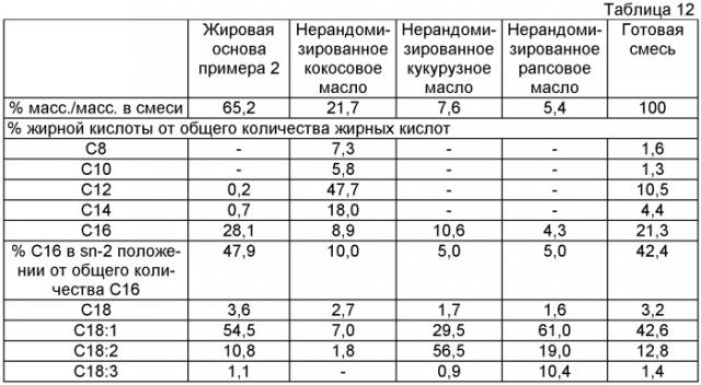 Композиция жировой основы (варианты) и способ ее получения (варианты), композиция заменителя жира женского молока и способ ее получения (варианты), смесь для детского питания (патент 2413430)