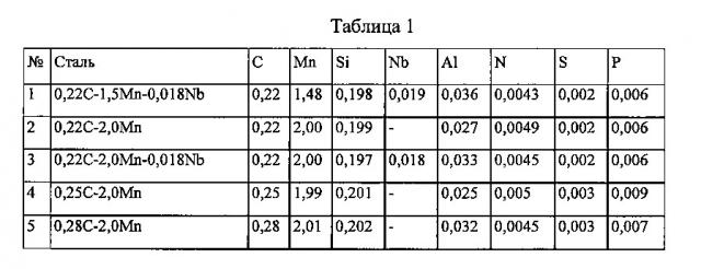 Мартенситные стали с прочностью при растяжении 1700 - 2200 мпа (патент 2660482)