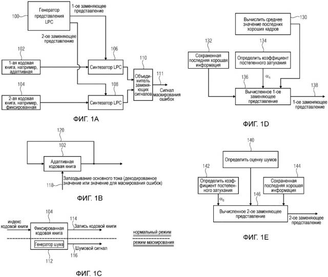 Устройство и способ для генерации сигнала маскирования ошибок с использованием индивидуальных замещающих представлений lpc для информации индивидуальных кодовых книг (патент 2660610)