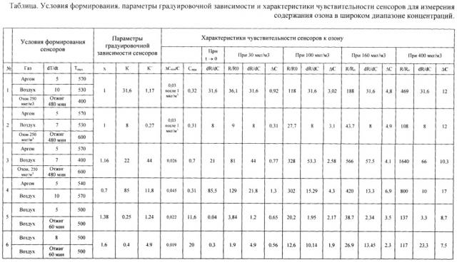 Способы изготовления полупроводниковых резистивных сенсоров для измерений содержания озона в воздухе (патент 2665348)