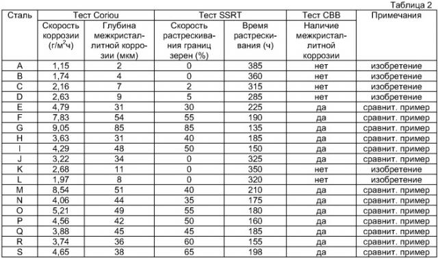 Аустенитная нержавеющая сталь, обладающая высокой стойкостью к межкристаллитной коррозии и коррозионному растрескиванию под напряжением, и способ производства материала аустенитной нержавеющей стали (патент 2420598)