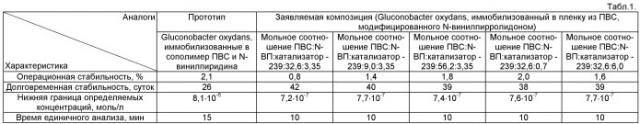 Композиция для получения полимерной пленки для иммобилизации микроорганизмов в биосенсорных анализаторах (патент 2461625)