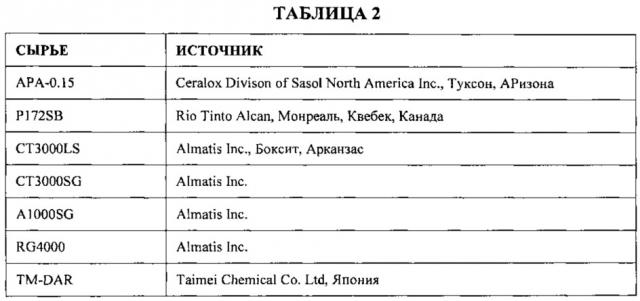 Формованные абразивные частицы, способы получения и абразивные изделия, включающие их (патент 2616464)