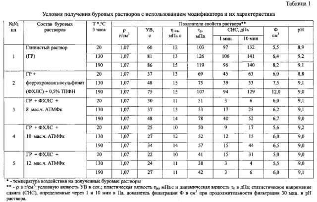 Способ получения реагентов для обработки буровых растворов (патент 2574659)