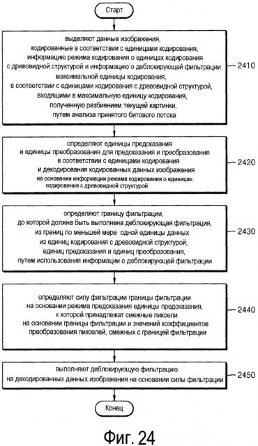 Способ кодирования видео и устройство кодирования видео и способ декодирования видео и устройство декодирования видео, которые выполняют деблокирующую фильтрацию на основании единиц кодирования древовидной структуры (патент 2612576)