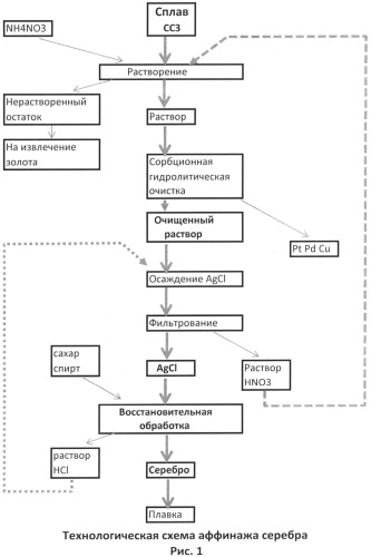 Способ аффинажа серебра (патент 2535266)