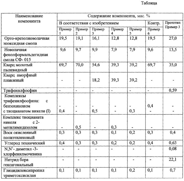 Полимерная композиция для герметизации интегральных микросхем (патент 2640542)