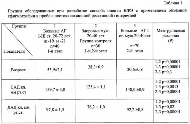 Способ оценки вазомоторной функции эндотелия с применением объемной сфигмографии (патент 2428924)