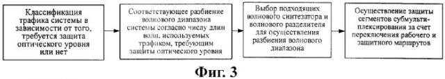 Способ и система для осуществления разделяющей защиты сегментов субмультиплексирования в полностью оптической сети (патент 2327293)