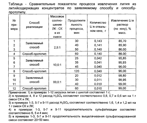 Способ переработки смеси литиевых концентратов (патент 2546952)