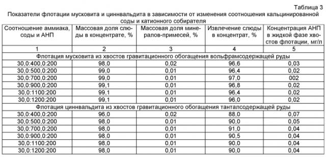 Способ флотации калийсодержащих слюд из хвостов гравитационного обогащения руд редких металлов (патент 2549868)