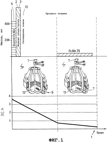 Способ и плавильная установка для получения стали с высоким содержанием марганца и низким содержанием углерода (патент 2355777)