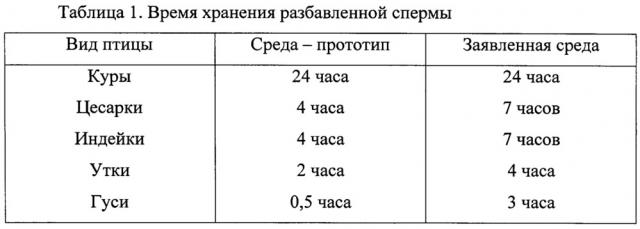 Среда для разбавления спермы сельскохозяйственной птицы (патент 2637774)