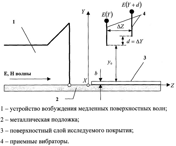 Свч способ измерения магнитодиэлектрических параметров и толщины спиновых покрытий на металле (патент 2251073)