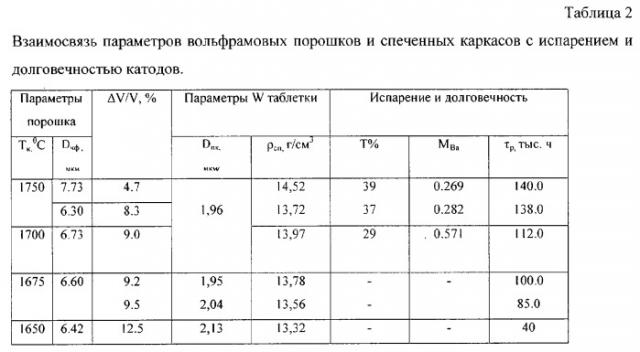 Способ изготовления металлопористых катодов из вольфрамового порошка (патент 2293395)