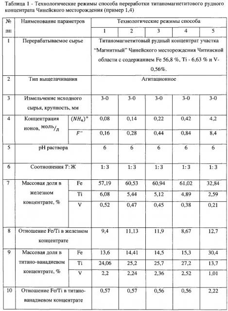 Способ переработки титаномагнетитового рудного сырья (патент 2649208)