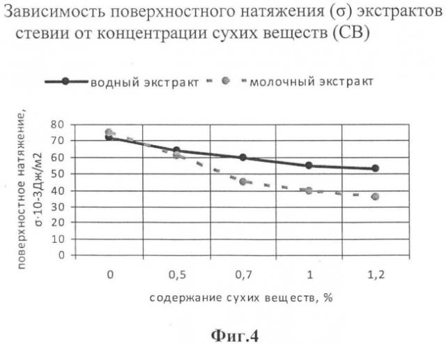 Способ получения молочно-растительного напитка из травы стевии (патент 2501284)