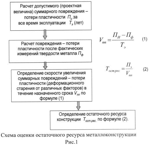 Способ оценки остаточного ресурса по изменению потери пластичности конструкционной стали (патент 2555508)